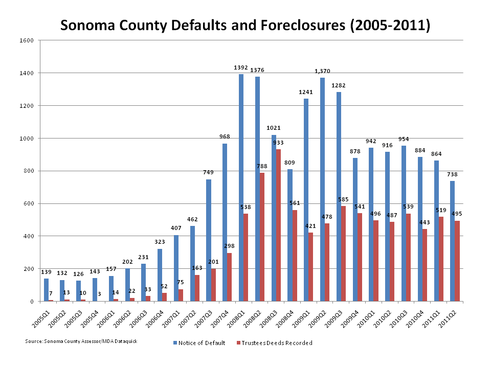 Sonoma Default Foreclosure Graph