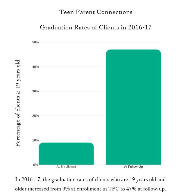 TPC connections 